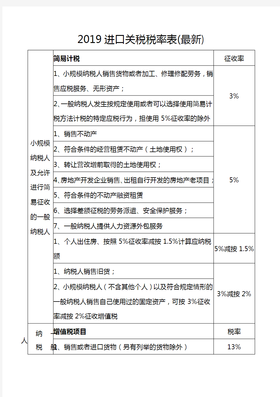 2019进口关税税率表(最新) 