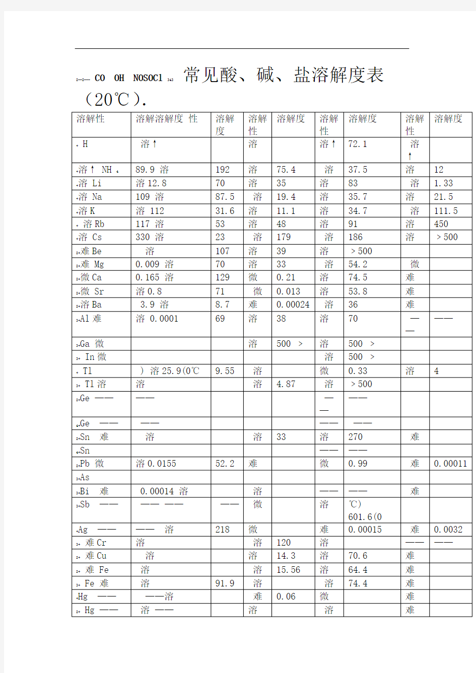 常见酸碱盐溶解表℃