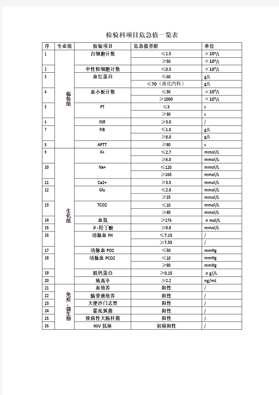 检验科项目危急值一览表