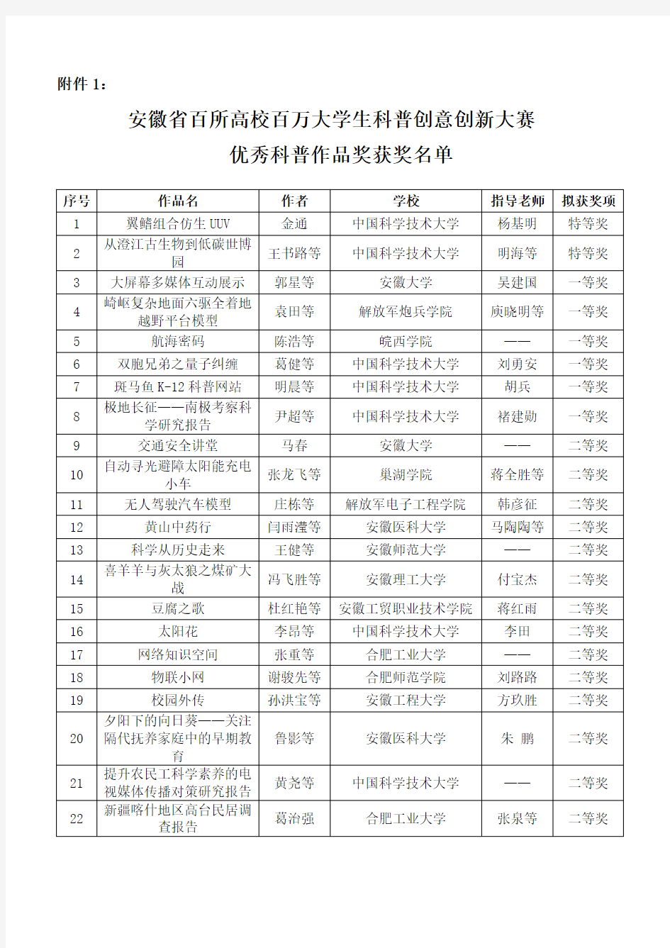 安徽省百所高校百万大学生科普创意创新大赛优秀科普作品奖获奖名