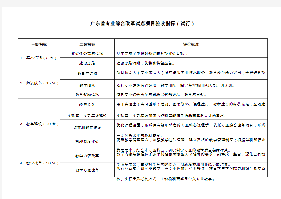 广东省专业综合改革试点项目验收指标(试行)