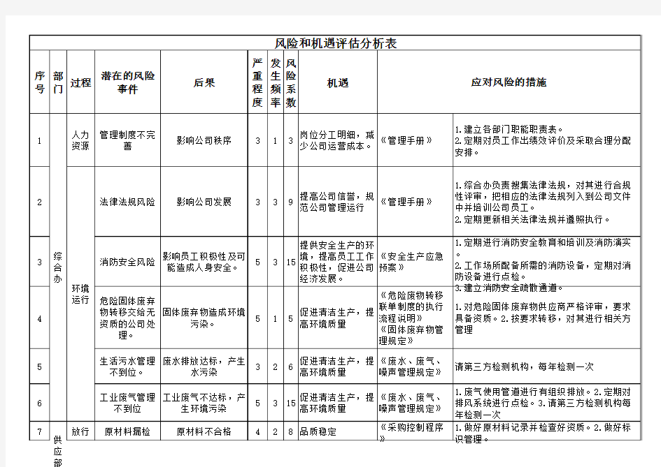 风险和机遇评估分析表(质量过程)