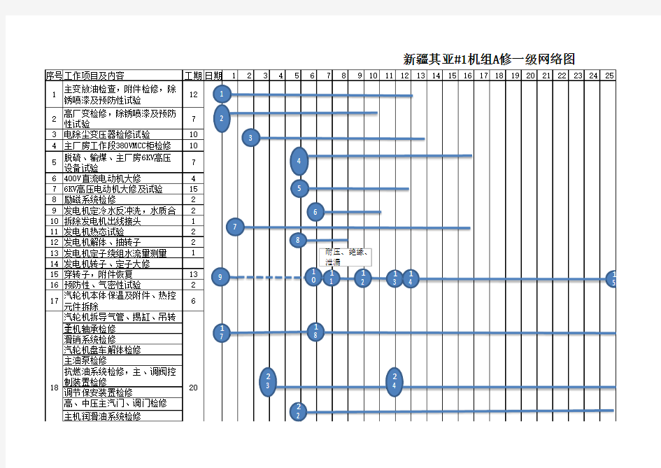 1号机A修一级网络图