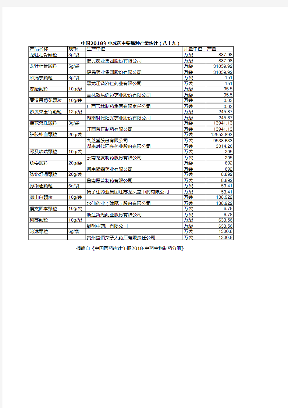 中国医药统计年报：中国2018年中成药主要品种产量统计(八十九)