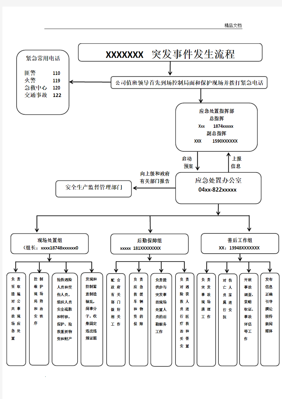 突发事件应急流程图(流程)