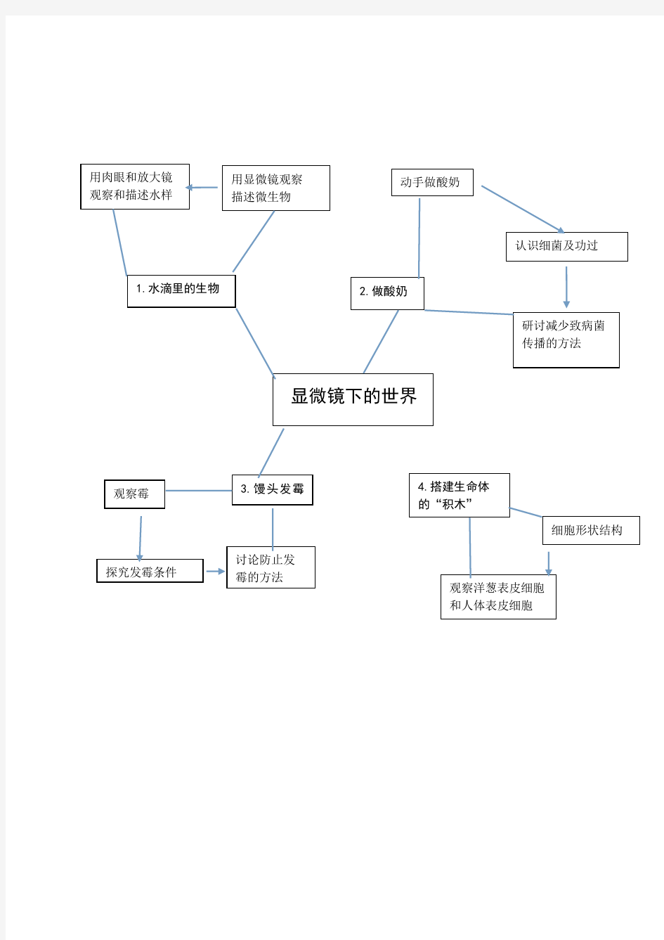 显微镜下的世界