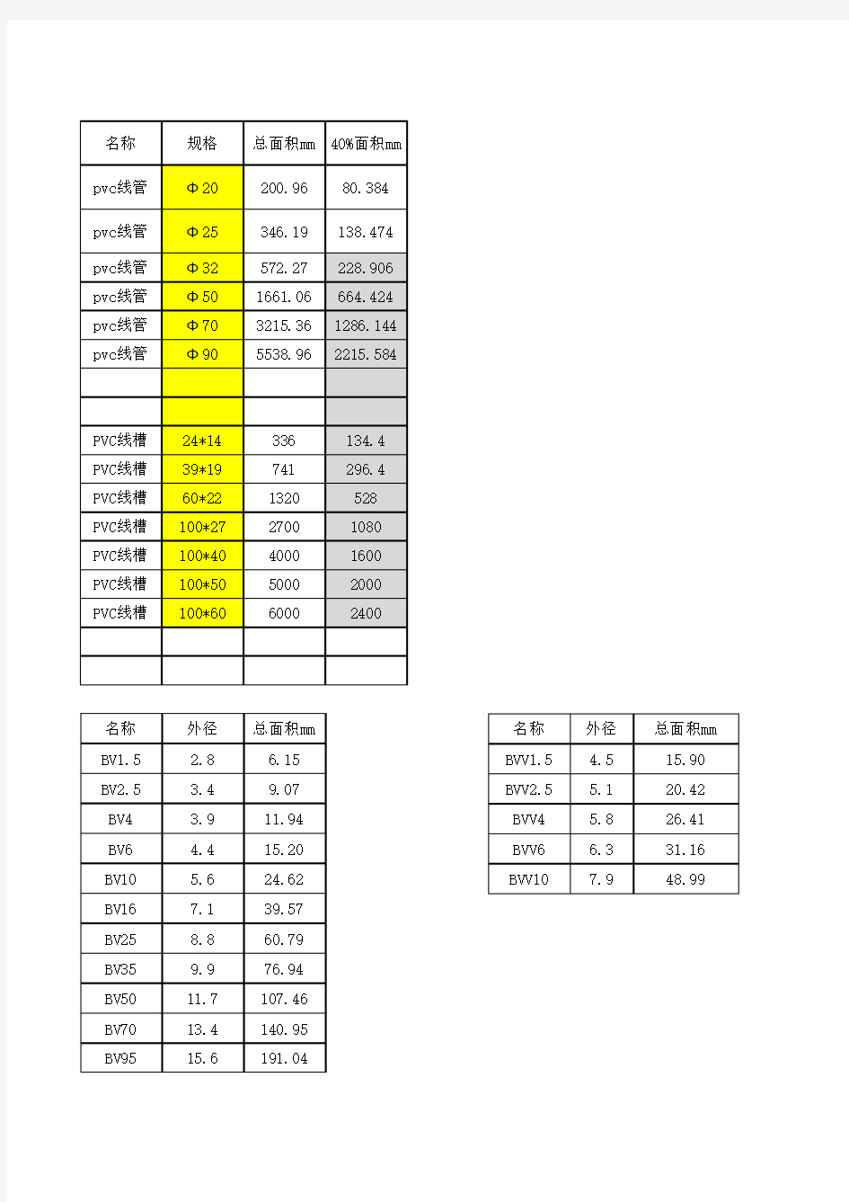 线槽线管和电线面积表