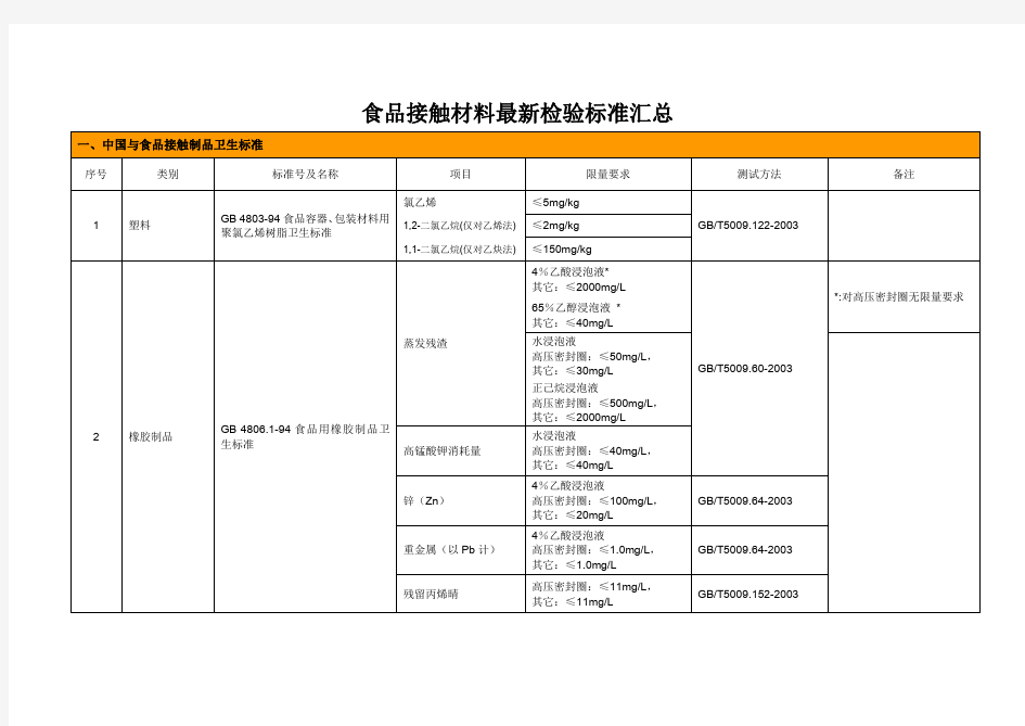 食品接触材料 检验标准汇总