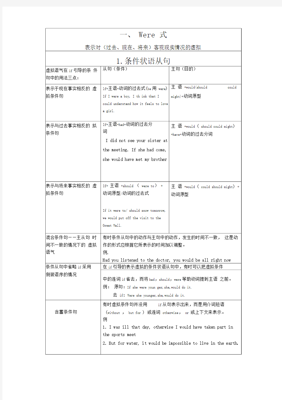 虚拟语气归纳-整理版