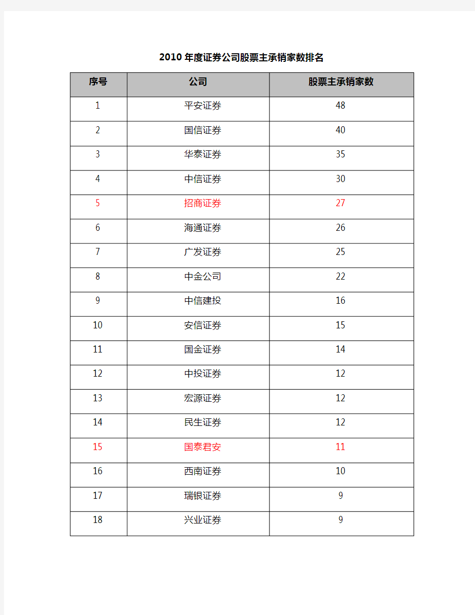 XXXX年券商投行IPO业务量排名