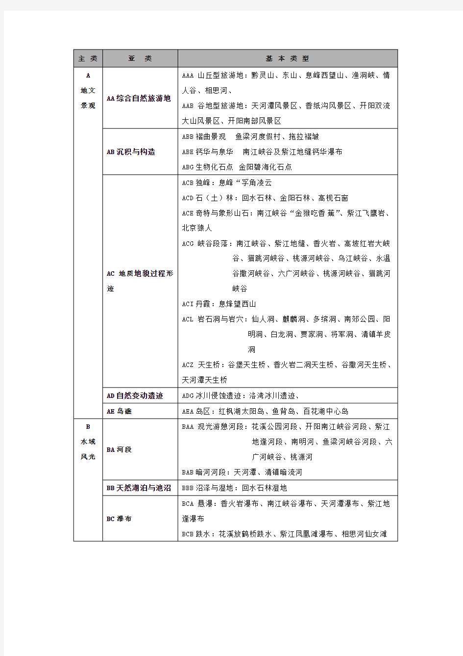 贵阳旅游资源分类表(1)
