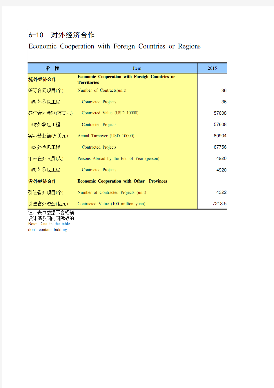 贵州统计年鉴2020社会经济发展指标：对外经济合作