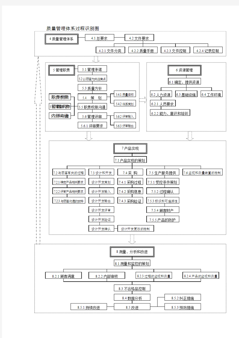 质量管理体系过程识别图