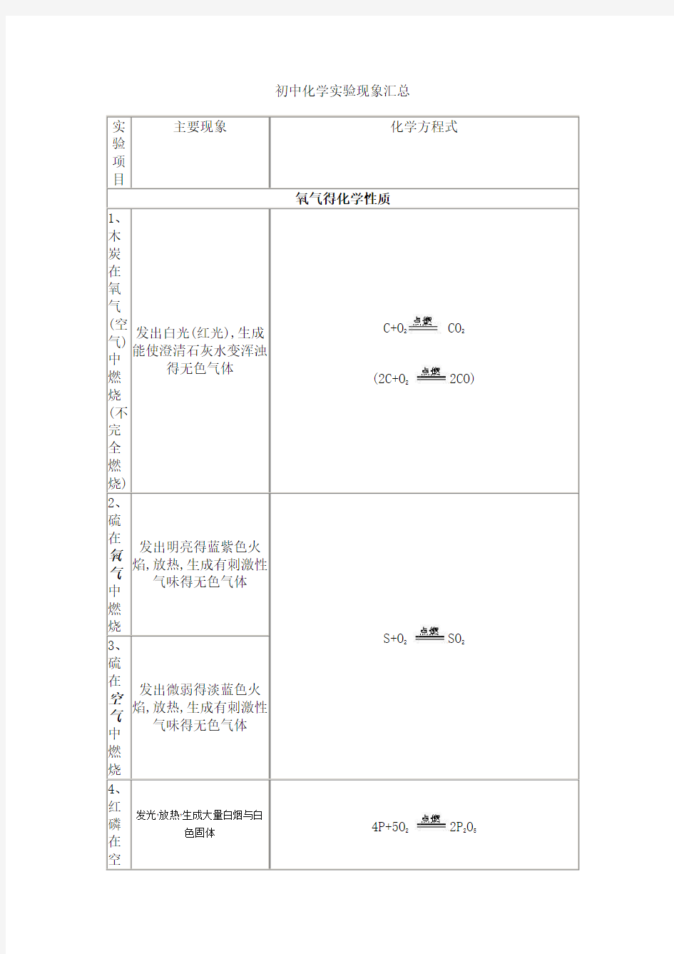 初中化学实验现象汇总