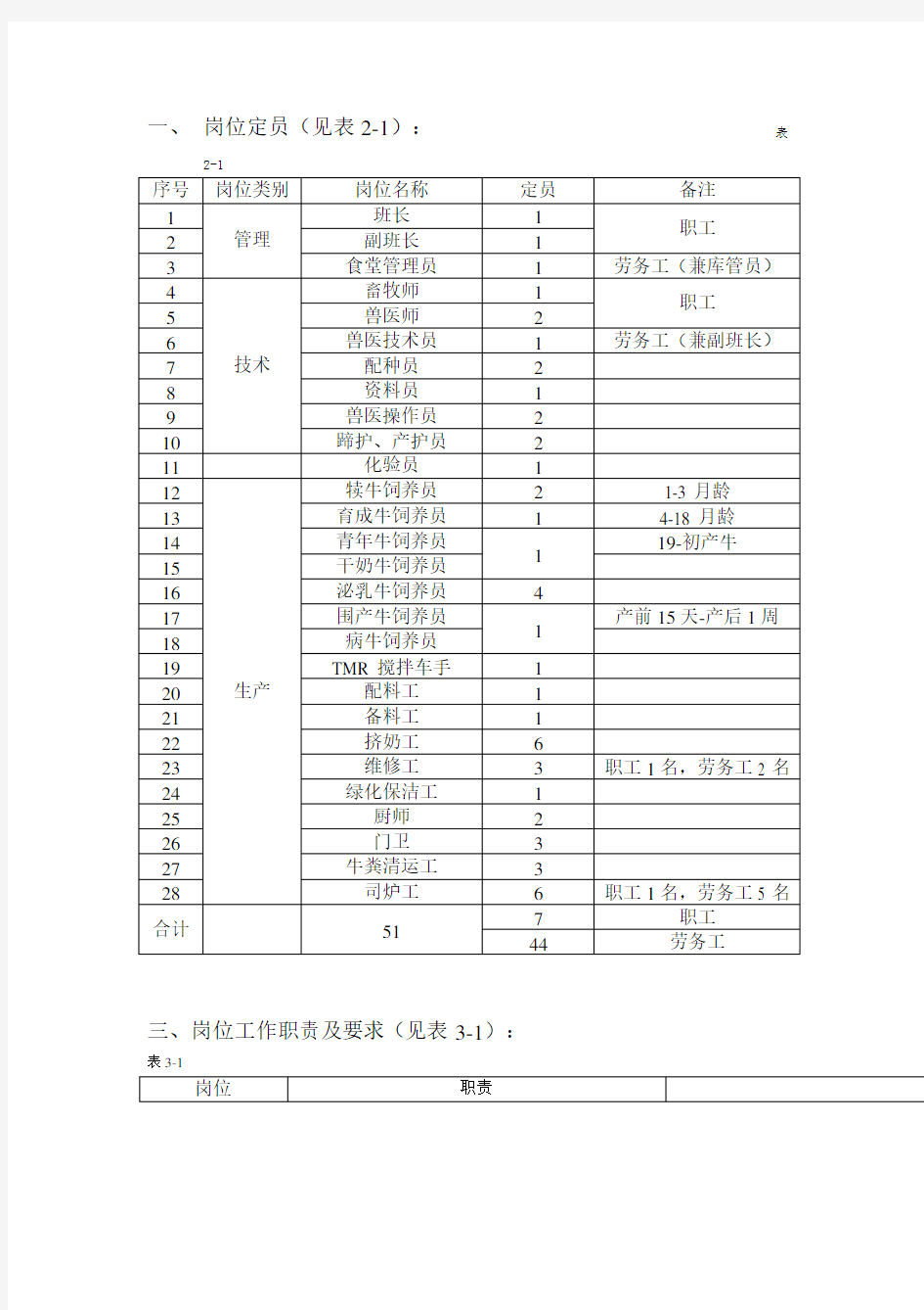 养殖场岗位职责汇总