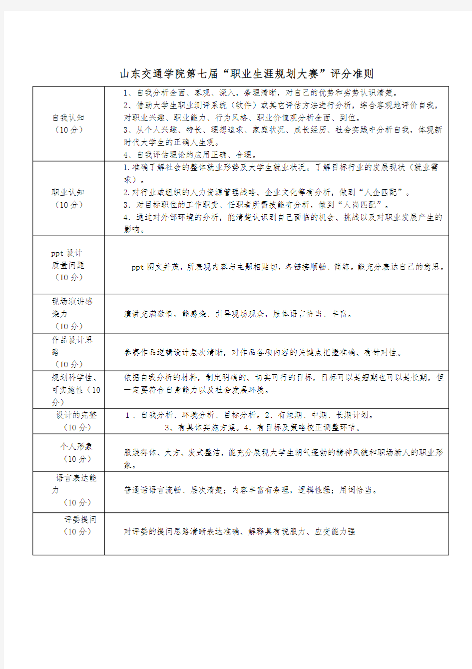 山东交通学院第七届职业生涯规划大赛评分准则