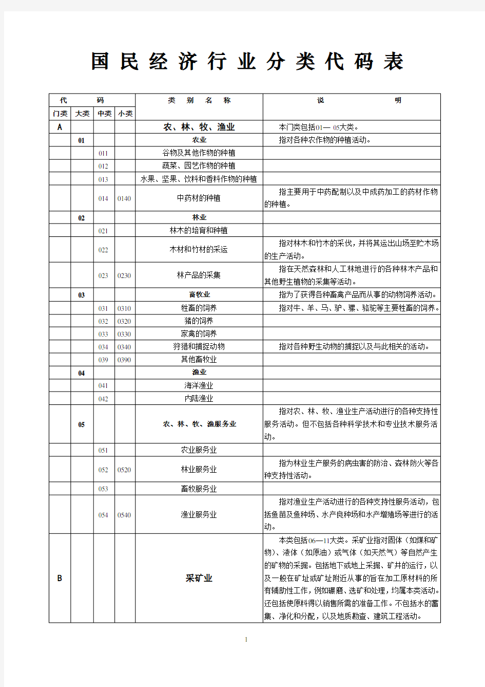 行业类别代码表