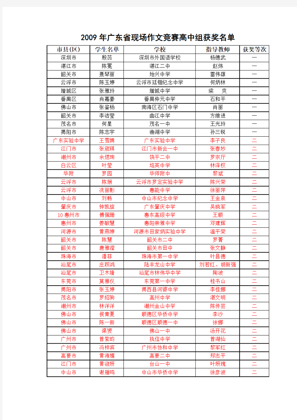 广东省现场作文竞赛高中组获奖名单