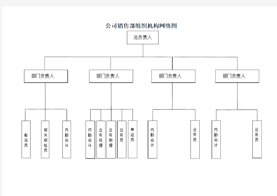 公司销售部组织机构网络图参考模板