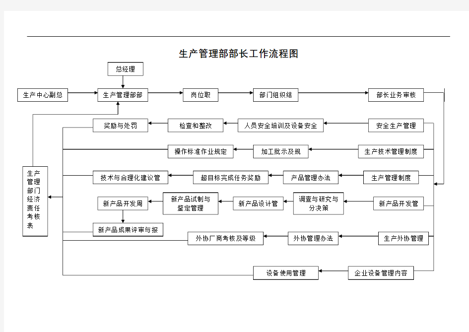 生产管理部部长工作流程图