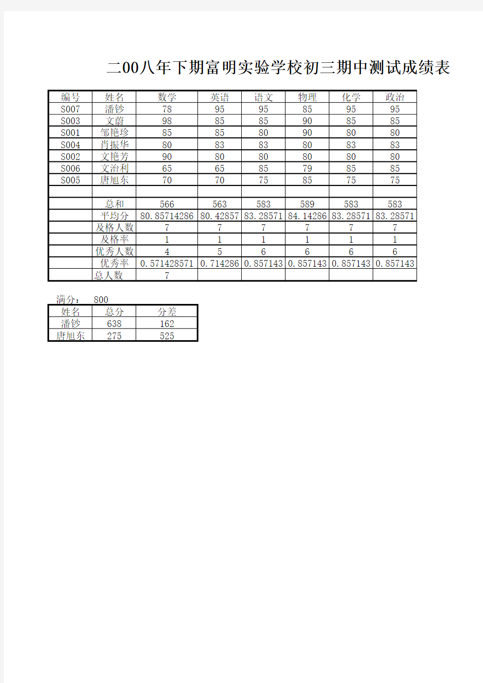 实训项目三 Excel 综合应用学生成绩表excel实例