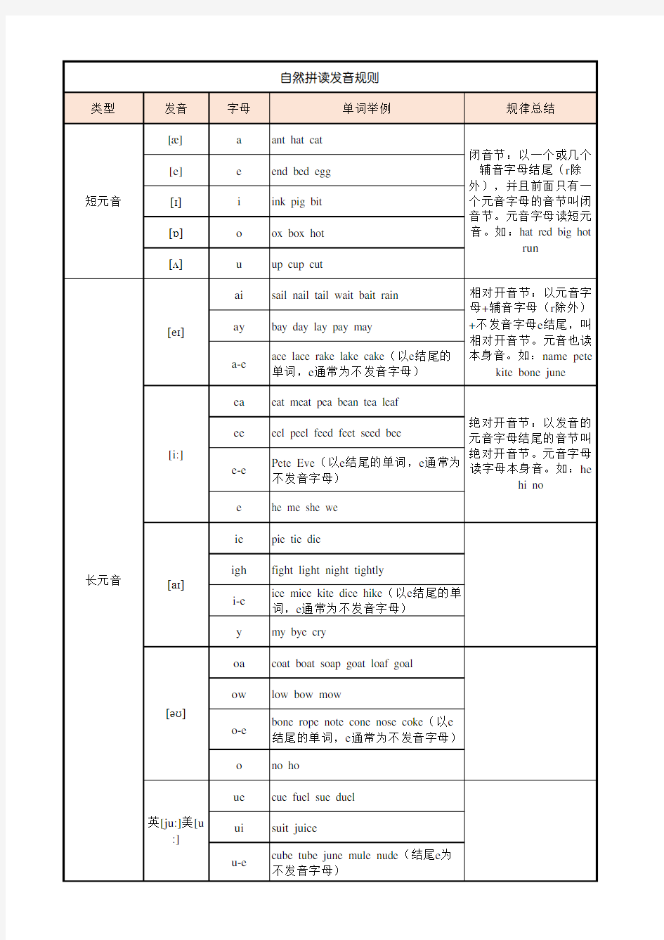 自然拼读发音规则(直接打印)