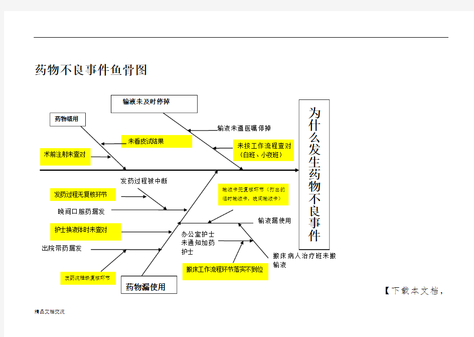 药物不良事件鱼骨图