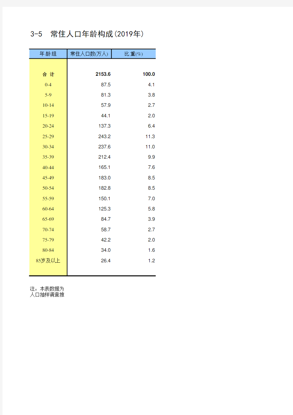 北京统计年鉴2020各区社会经济发展指标：常住人口年龄构成(2019年)