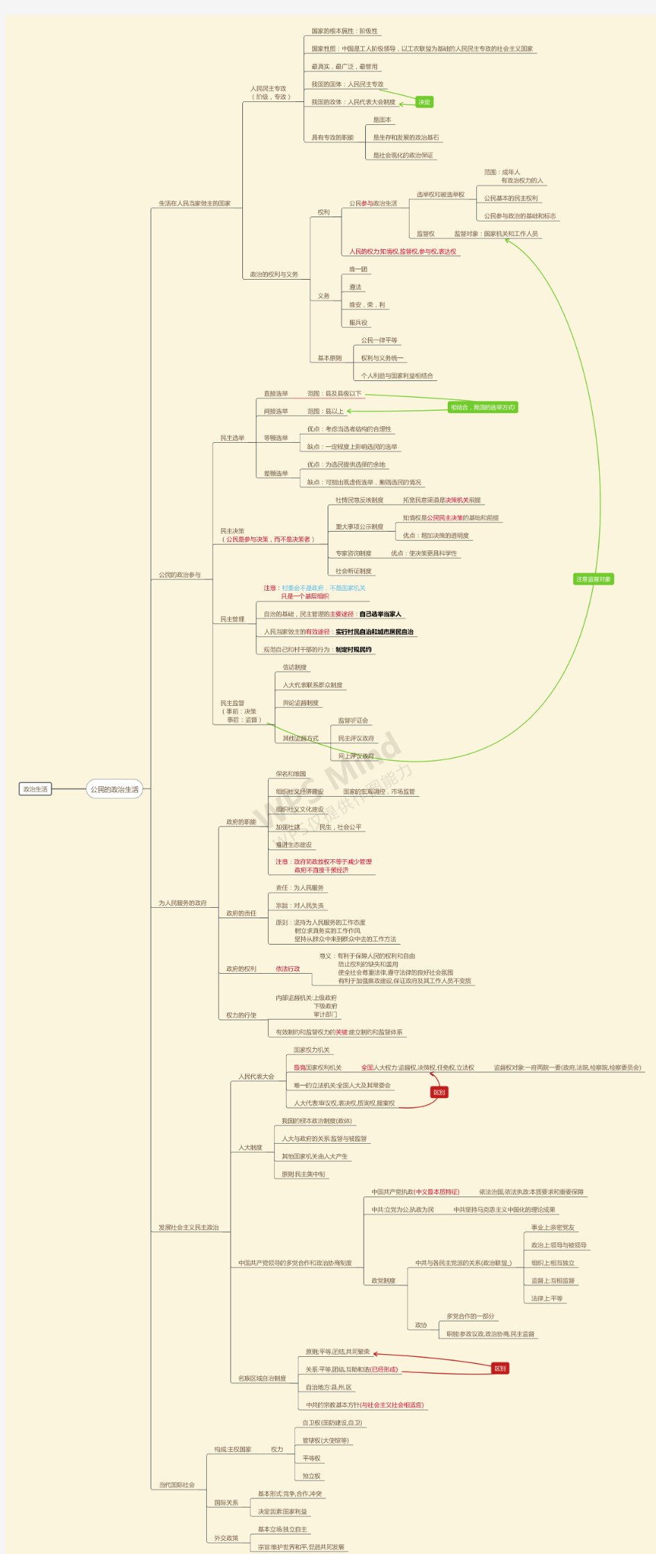 高中必修二政治生活思维导图