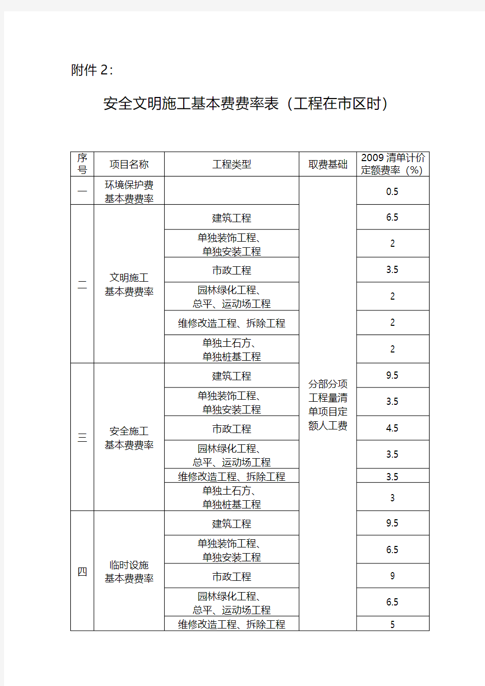 四川省住房和城乡建设厅《关于印发四川省建设工程安全文明施工费计价管理办法的通知》(川建发[2011]6号)