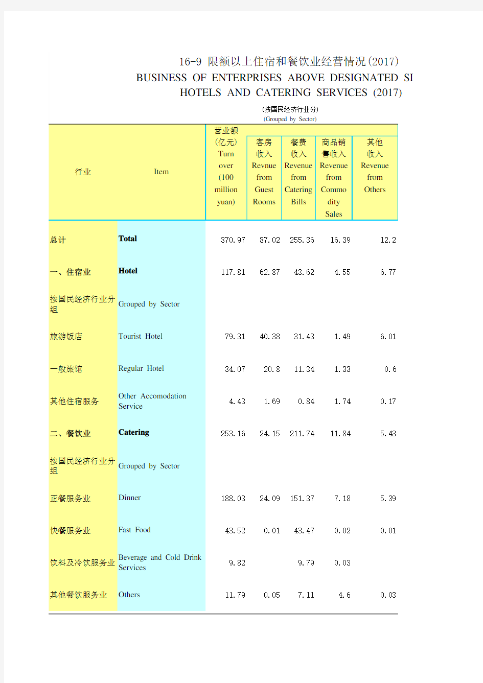 湖北统计年鉴2018社会经济发展指标：限额以上住宿和餐饮业经营情况(2017)