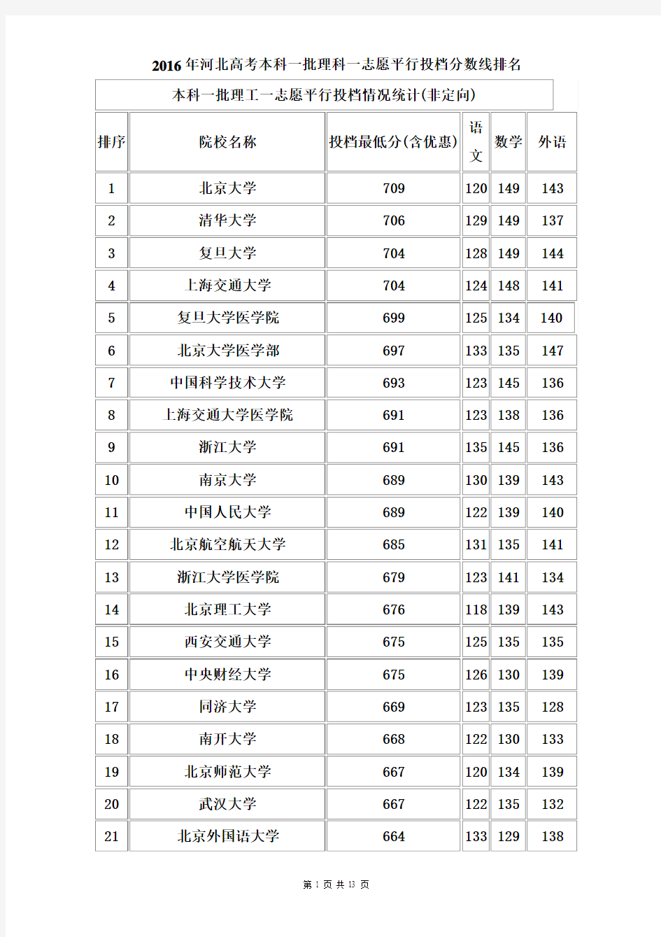 2016年河北高考本科一批理科一志愿平行投档分数线排名详解