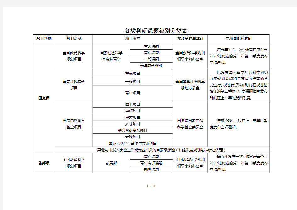 各类科研课题级别分类表