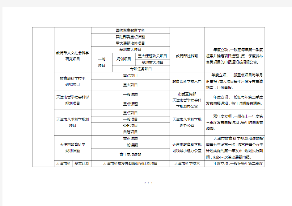 各类科研课题级别分类表