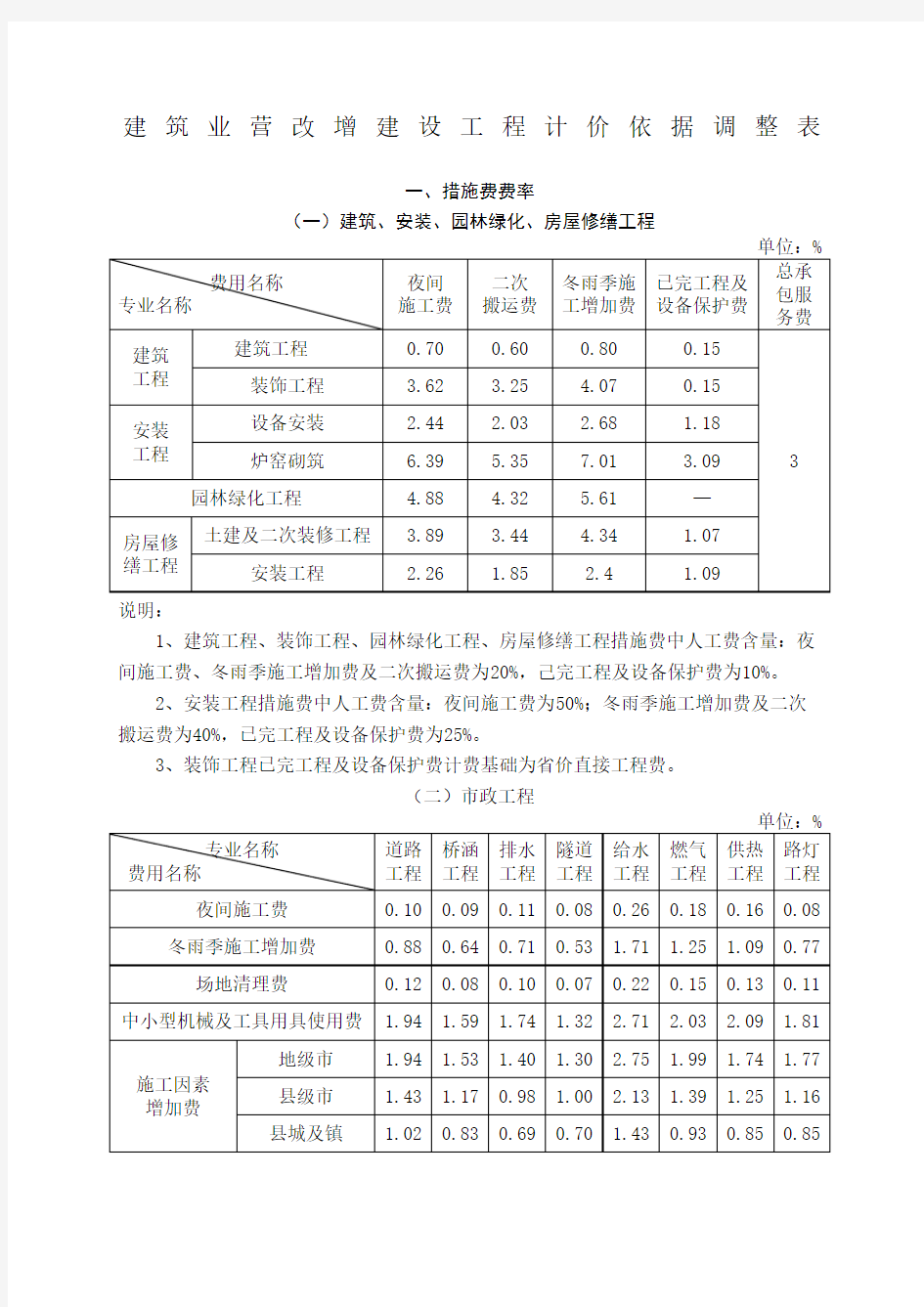 营改增后取费调整