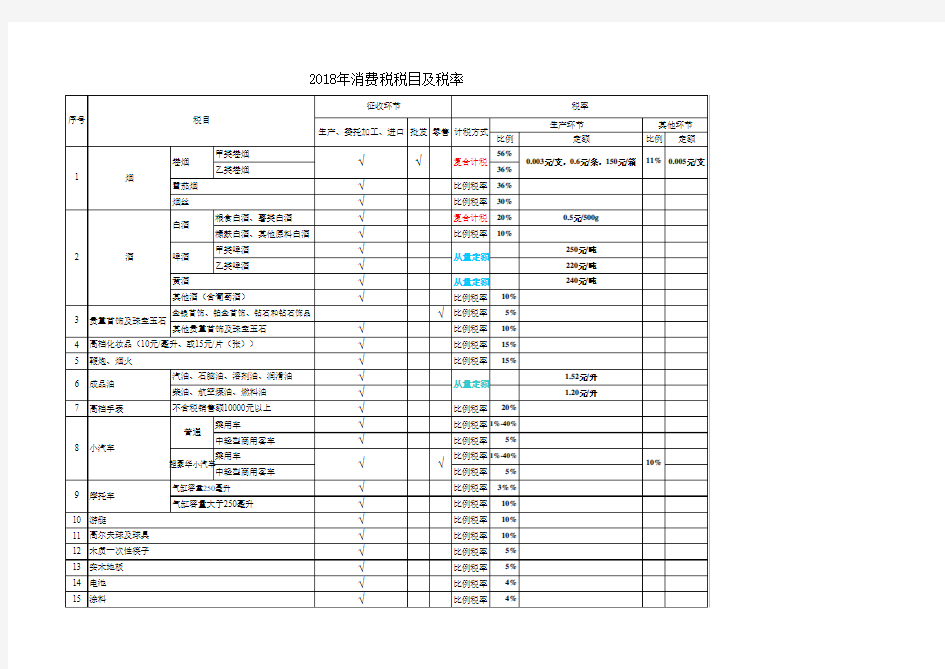 消费税税目及税率2018