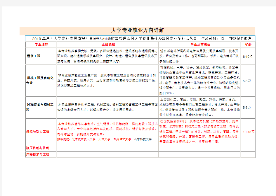 大学专业就业方向详解