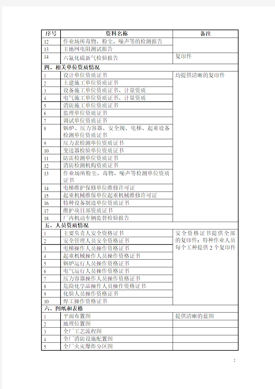 火力发电厂安全验收评价所需资料清单