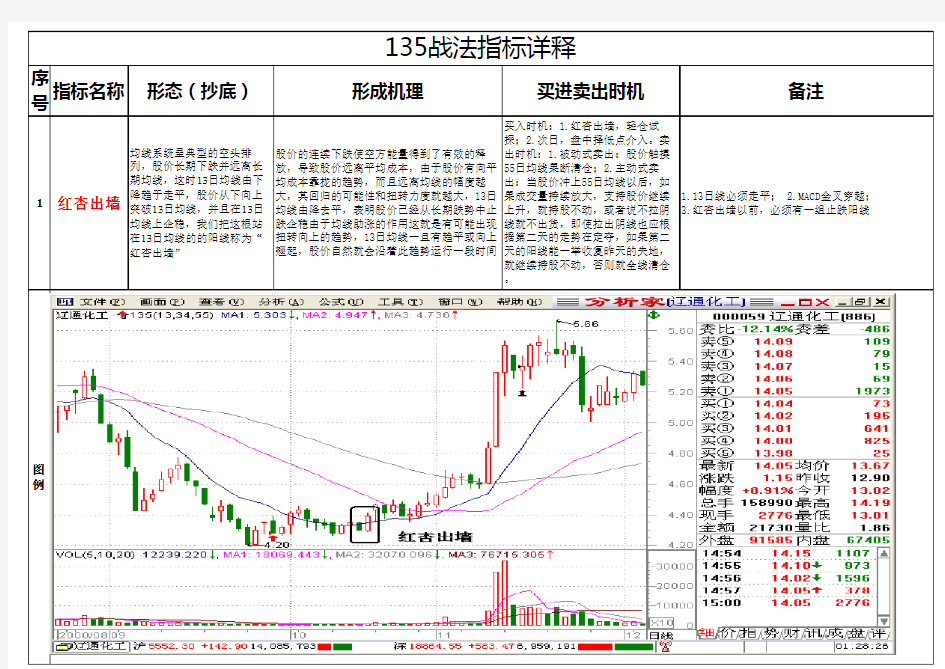 135战法55个图形详释