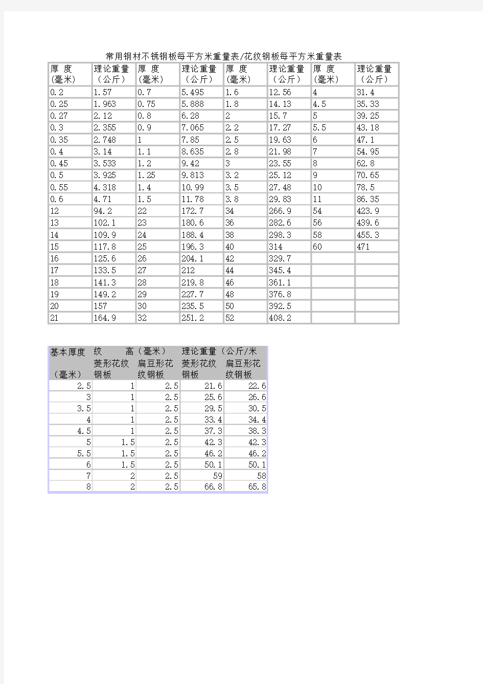 不锈钢板的理论重量表