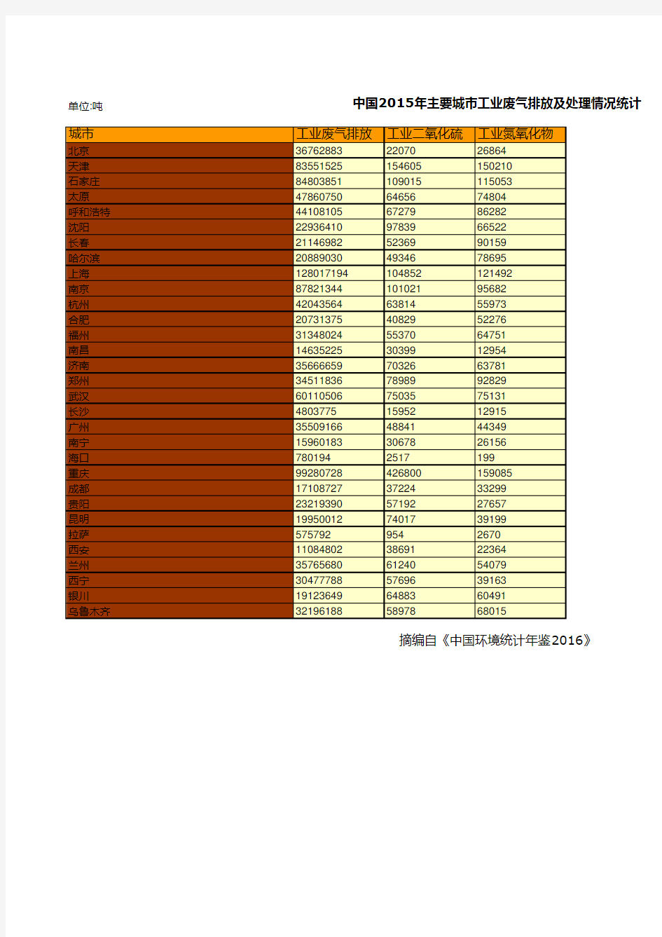 中国环境统计年鉴2016全国指标数据：中国2015年主要城市工业废气排放及处理情况统计