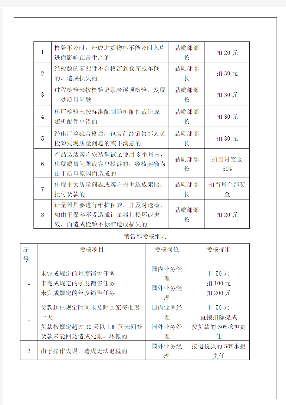 制造业各部门负责人考核细则