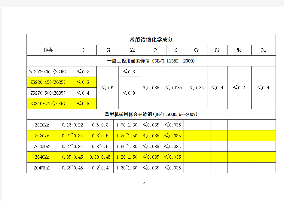 常用铸钢件化学成份及标准