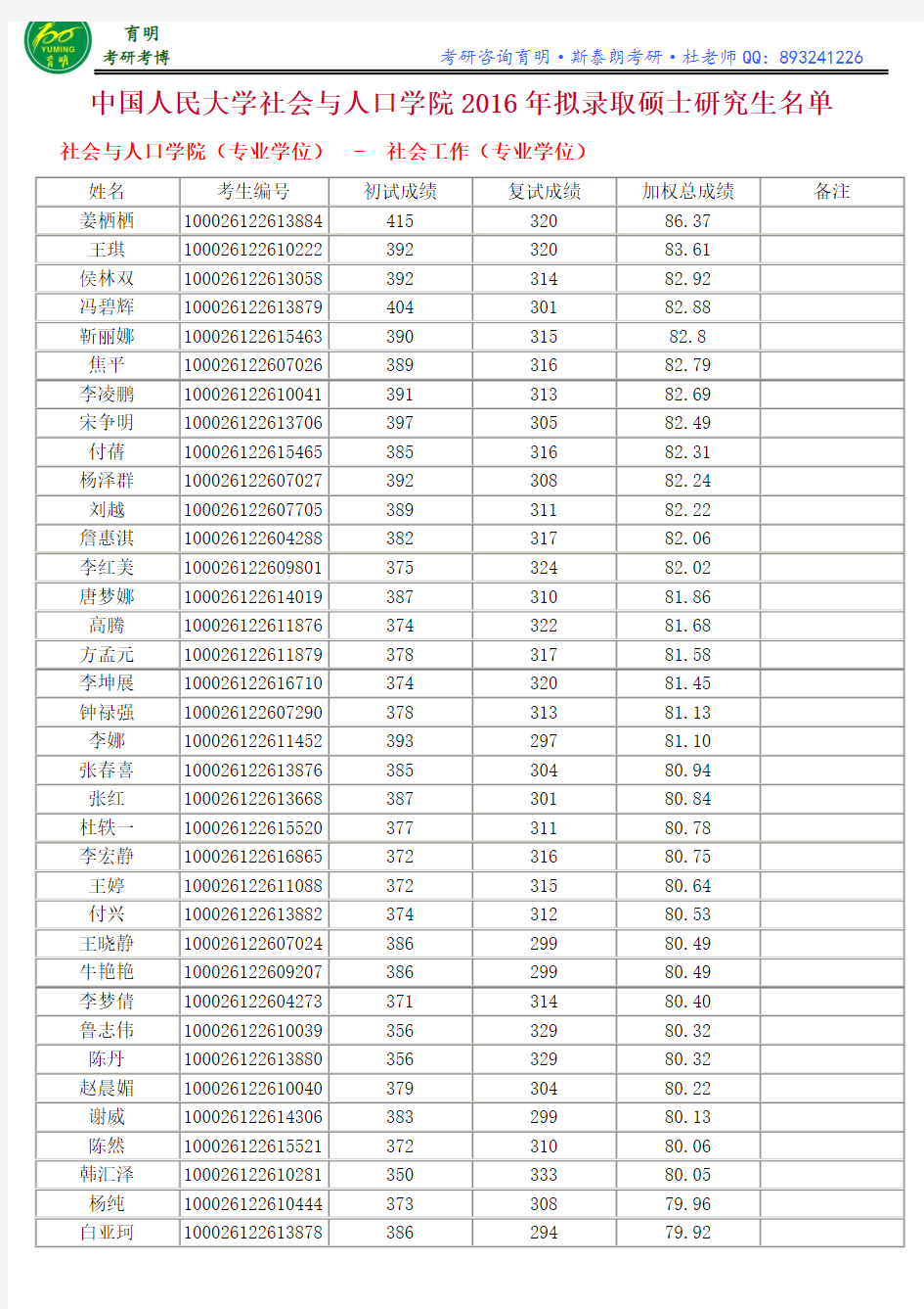 中国人民大学社会与人口学院2016年拟录取硕士研究生名单