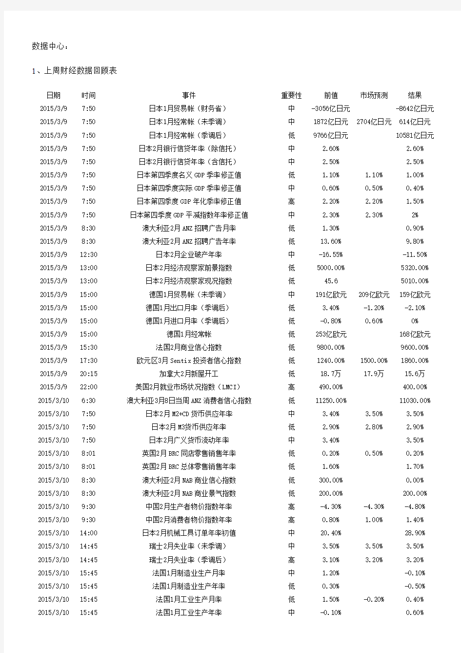 一周财经数据和事件(更新)-20150315