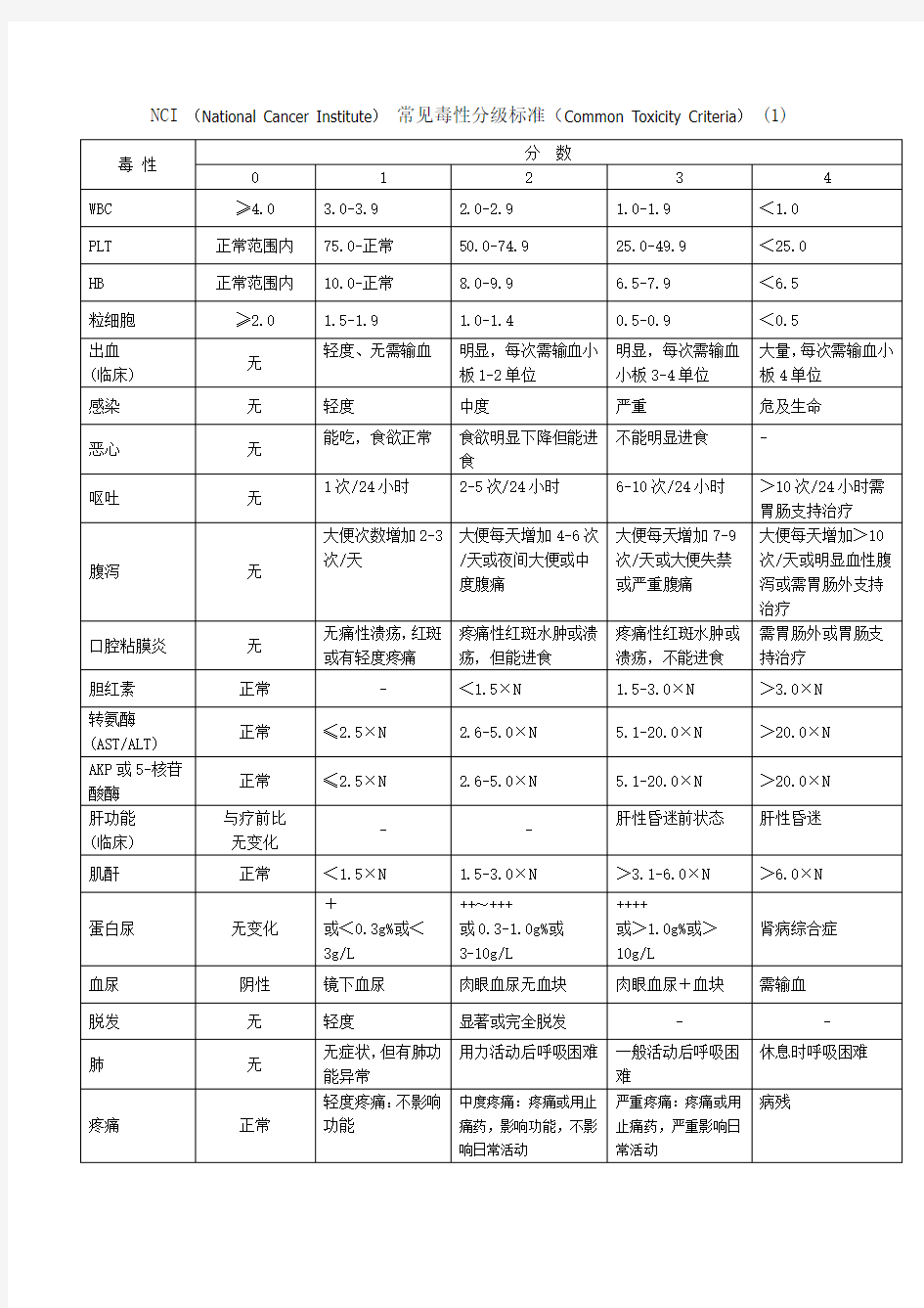 抗癌药物急性及亚急性毒性分级标准