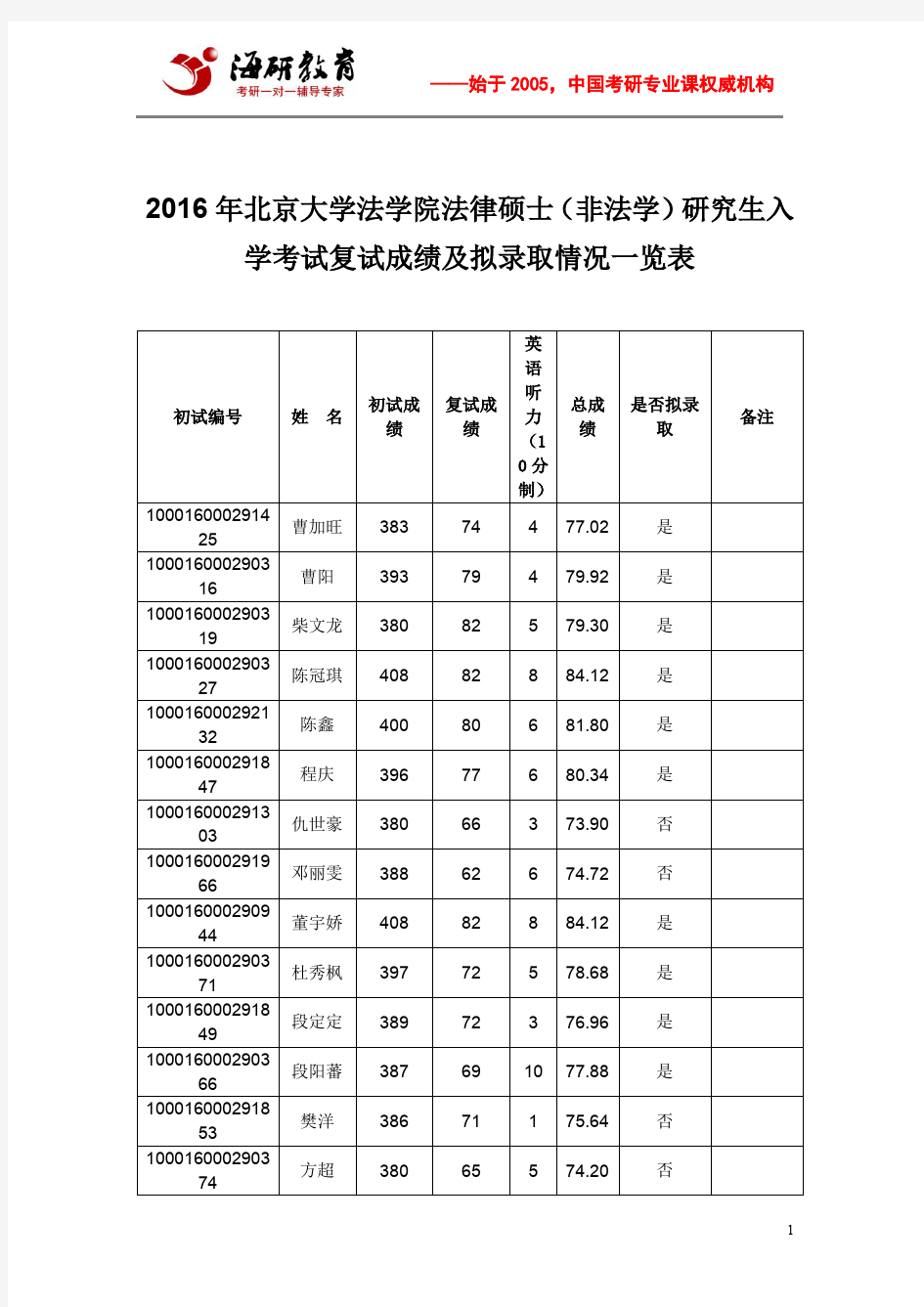 北京大学法学院2016年法律硕士研究生入学复试成绩及拟录取情况