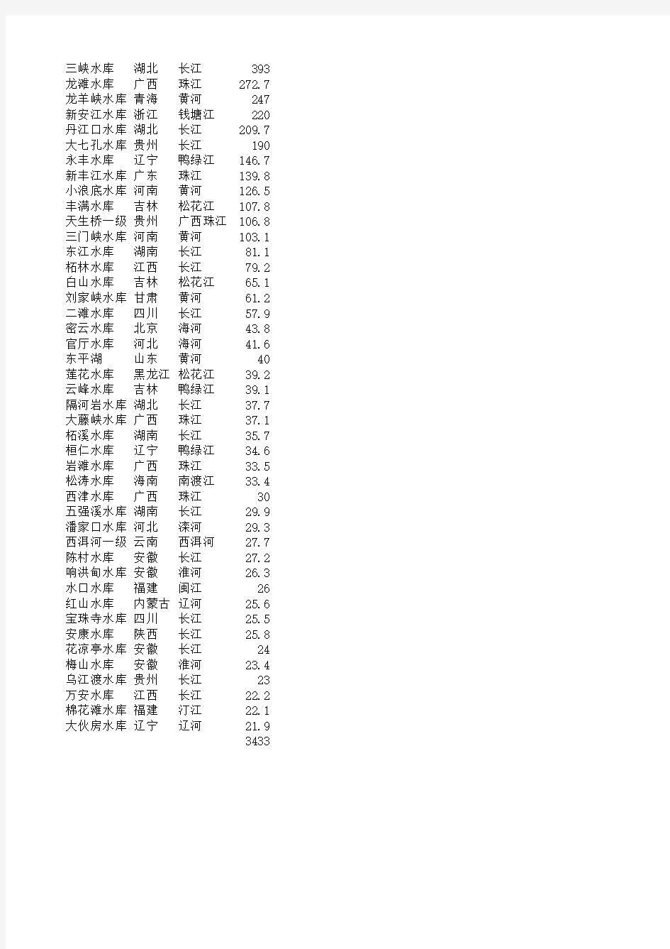 中国44大水库排名