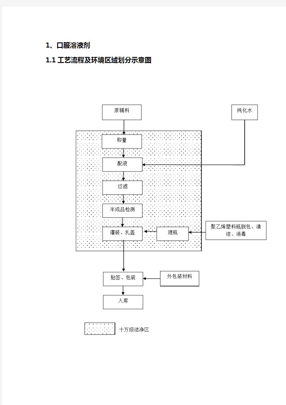 口服液、中药提取工艺流程图