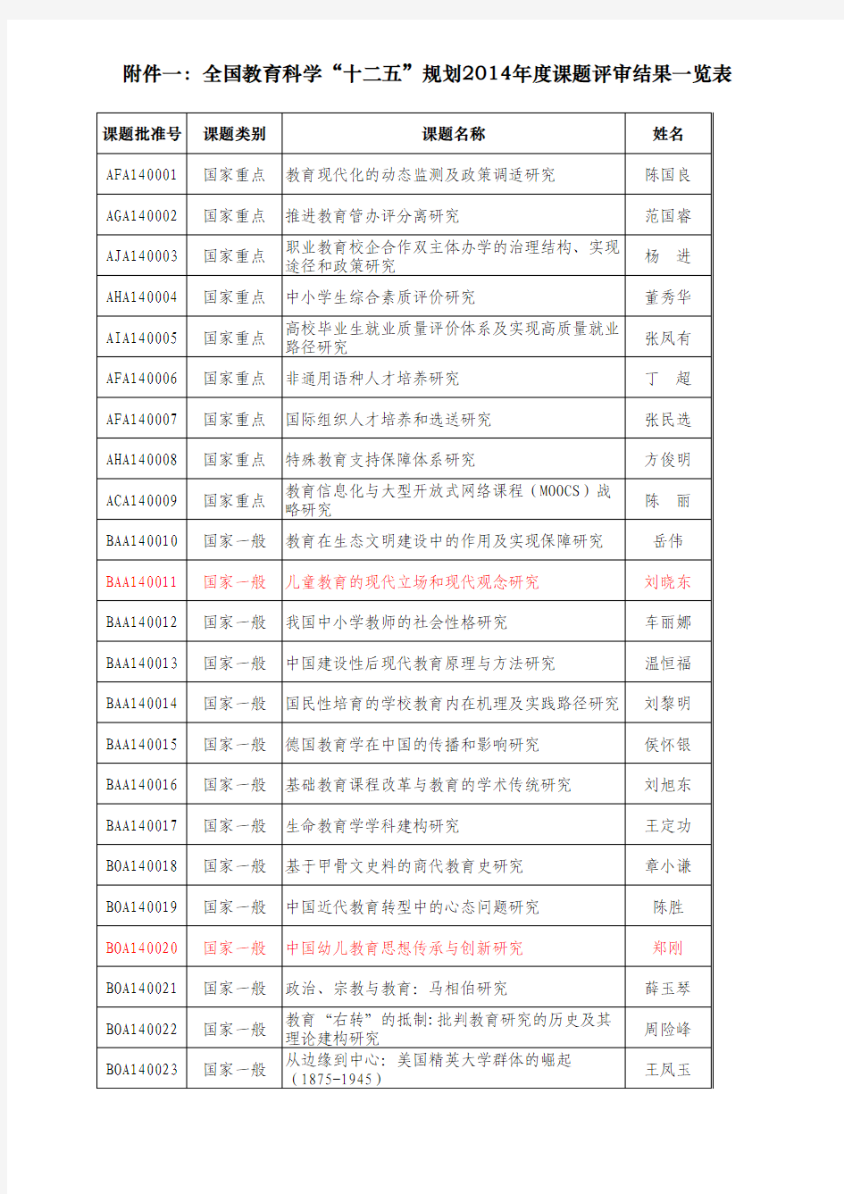 2014年全国教育科学课题立项公示